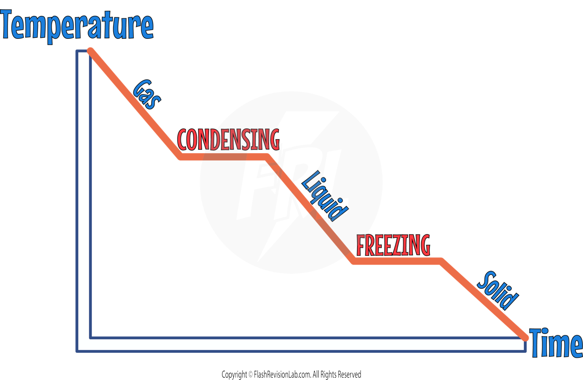 Cooling Graph